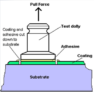 ASTM D4541 Bond